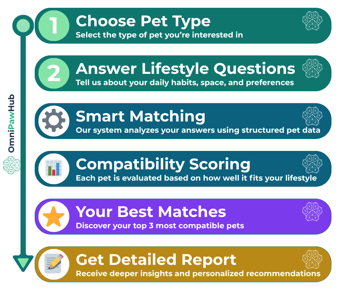 pet matchmaker algorithm analyzing user lifestyle to find the right pet