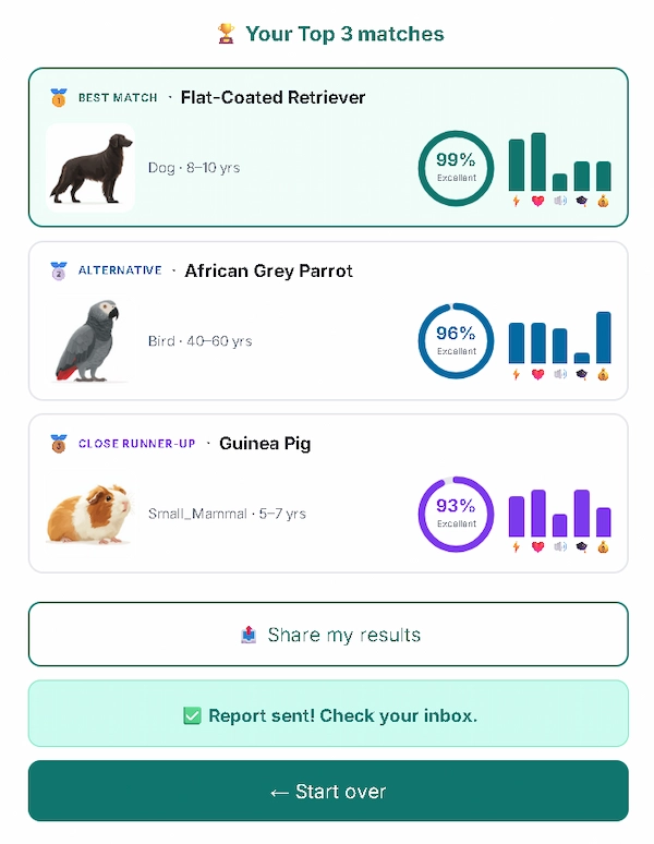 Real results from the Pet Matchmaker